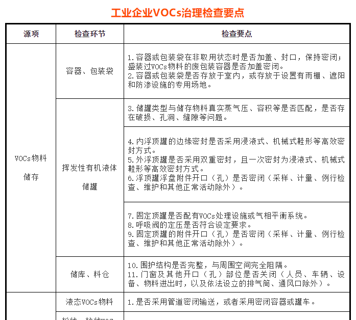 环境部：工业企业VOCs治理检查要点清单